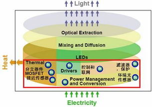 不同功率LED通用照明应用选择适合的LED 显示光电